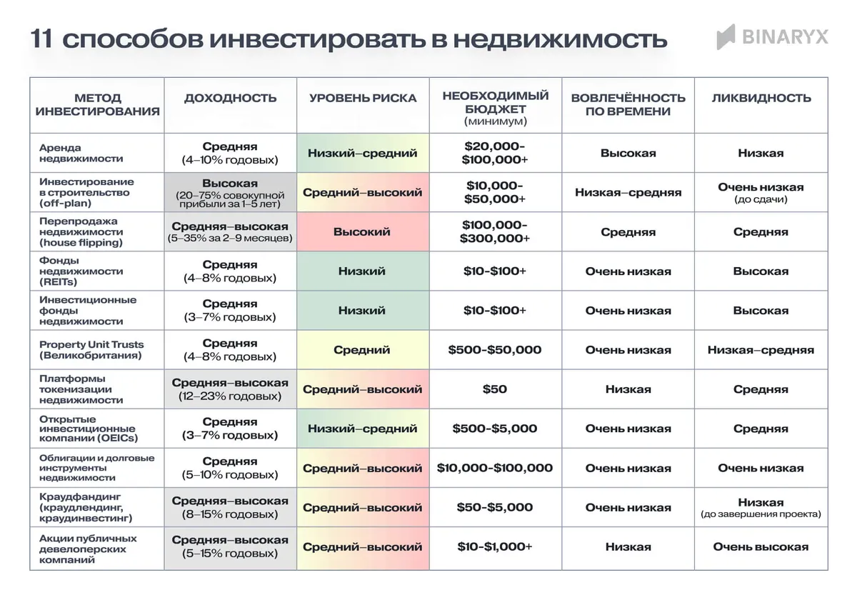 11 способов инвестировать в недвижимость