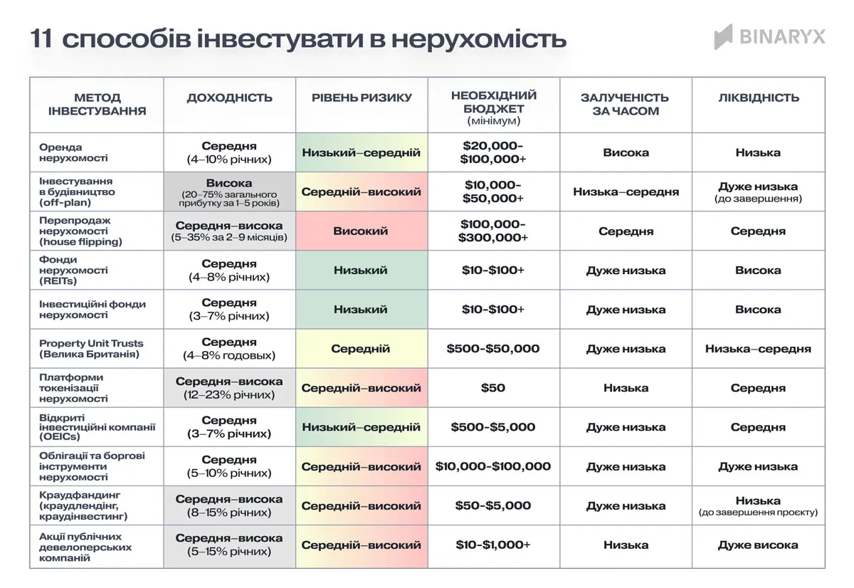 11 способів інвестувати в нерухомість
