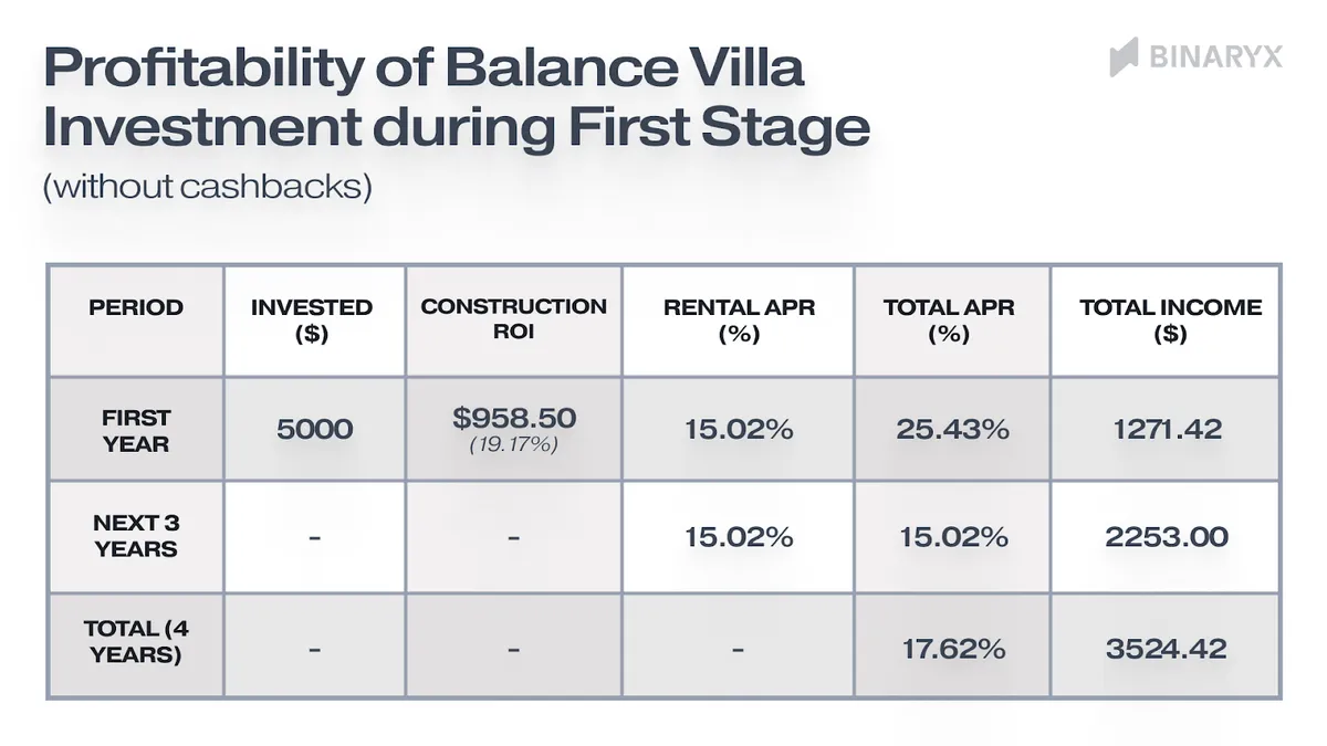 $5,000 invested at an average token price of $35.99