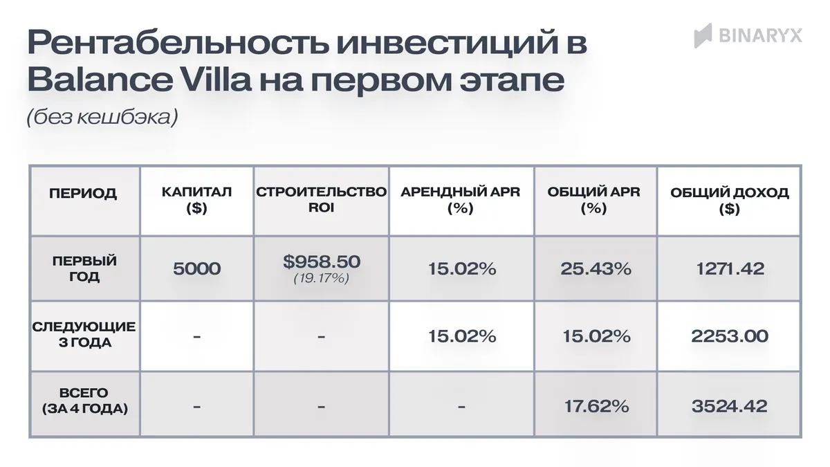 В первой фазе, инвестиция $5000 по средней цене токена $35,99 приведет к следующим результатам: