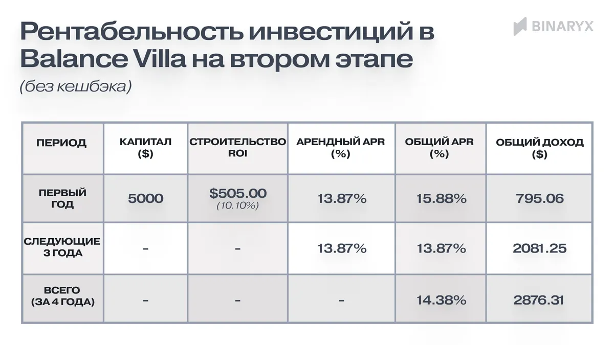 Во второй фазе, инвестиция $5000 по средней цене токена $38,94 приведет к уже к таким результатам:
