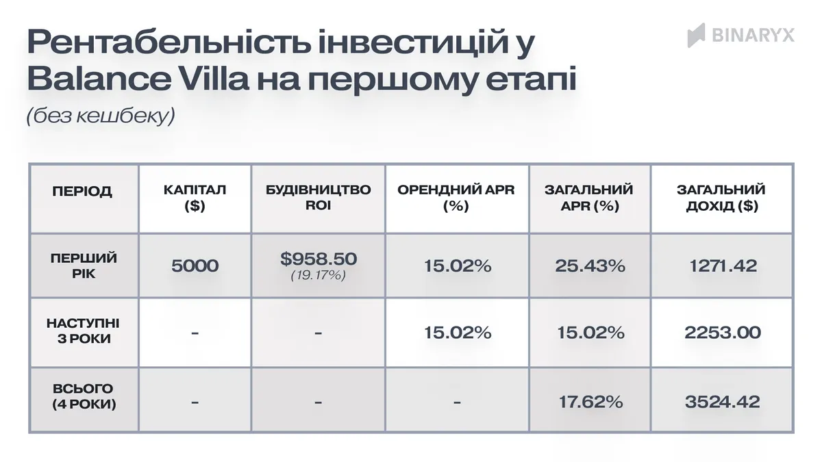 У першій фазі інвестиція $5000 за середньою ціною токена $35,99 призведе до наступних результатів: