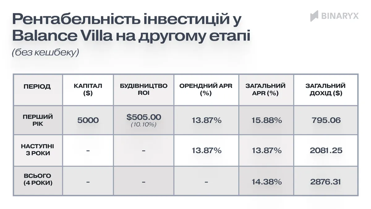 У другій фазі інвестиція $5000 за середньою ціною токена $38,94 призведе до таких результатів: