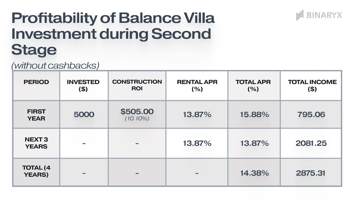 $5,000 invested at an average token price of $38.94