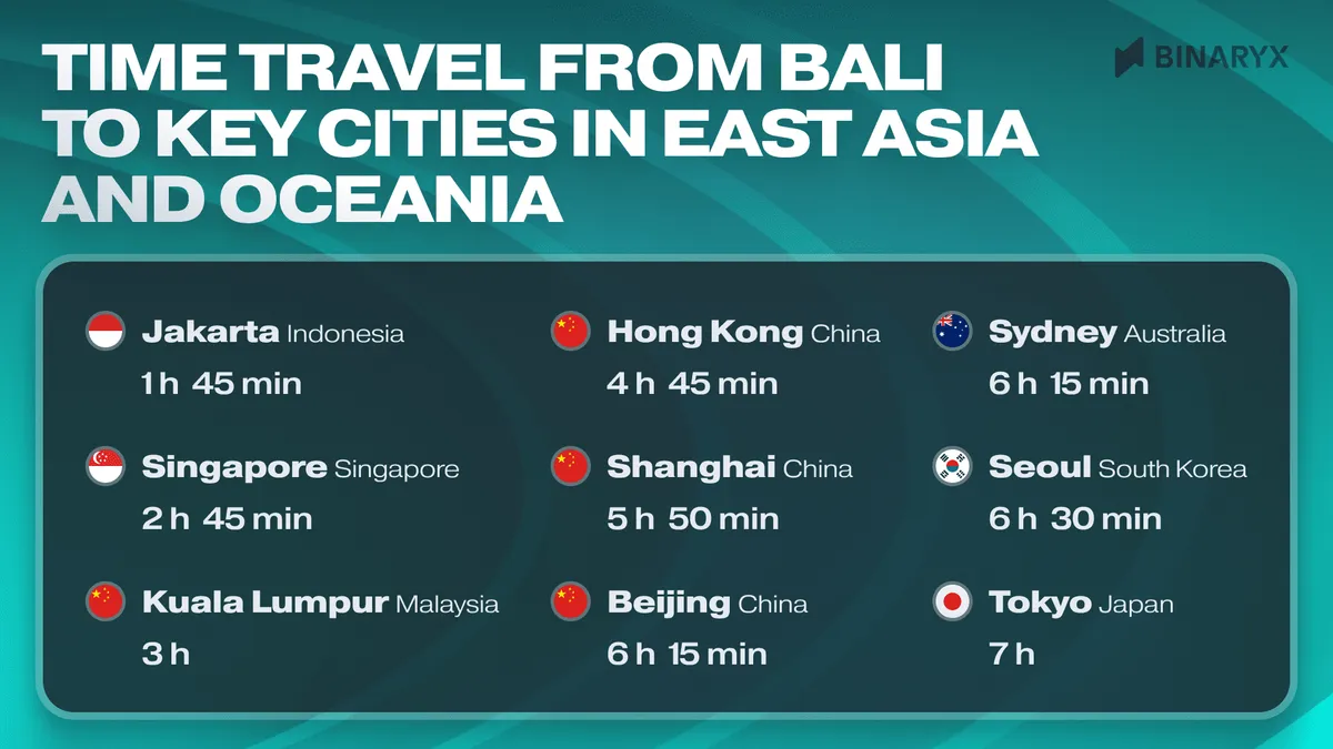 time travel from bali to key cities