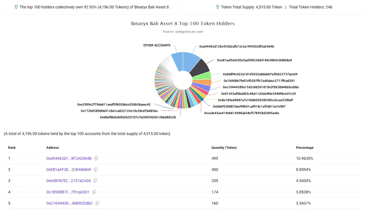 Token Holders Chart