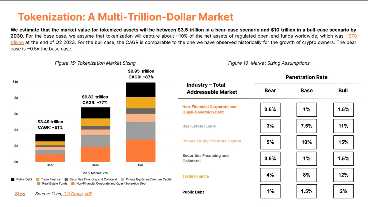 Quantitative Projections of Tokenization by 2030