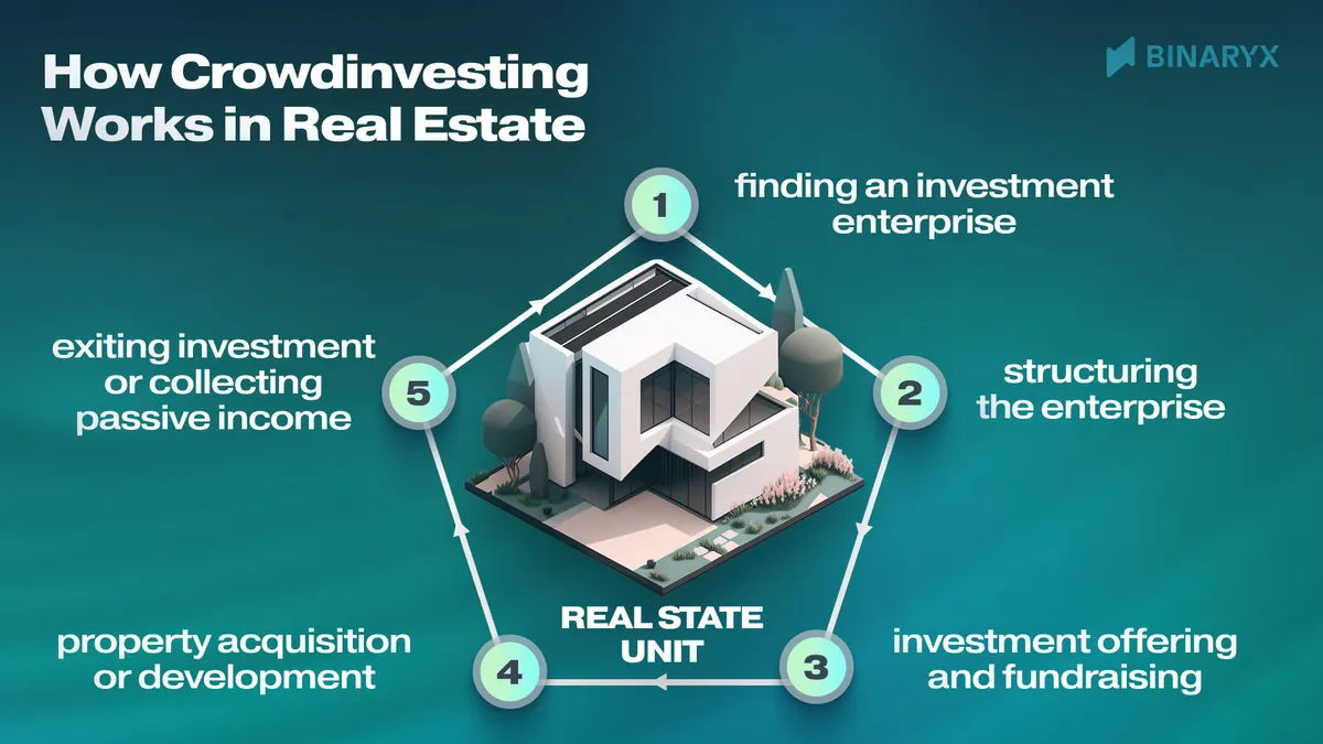 Real Estate Crowdinvesting