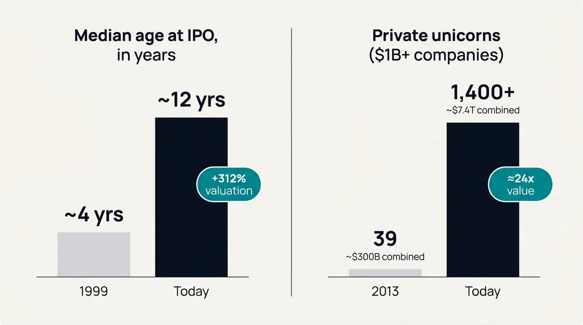 Chart showing the median age of a company at IPO growing from about 4 years in 1999 to about 12 years today, and private unicorn companies growing from 39 in 2013 worth $300B combined to over 1,400 today worth $7.4T combined