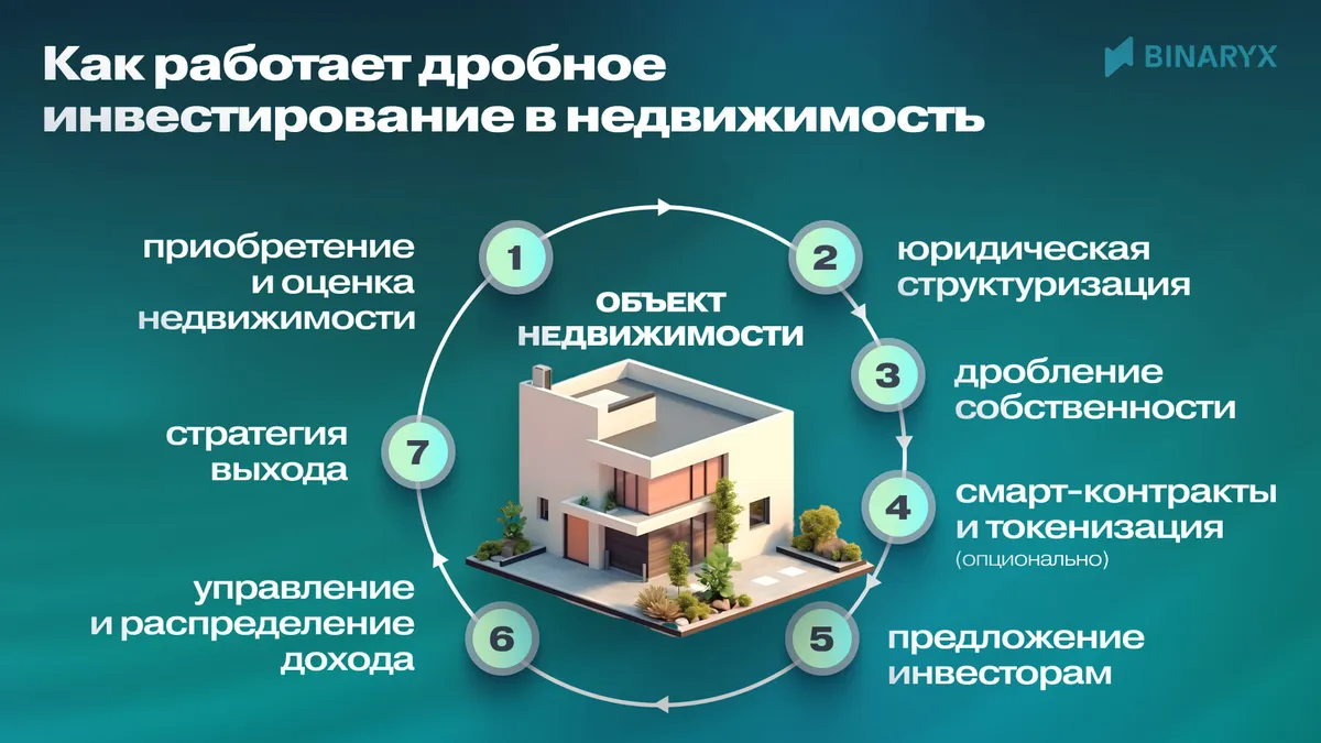 Как работает дробное инвестирование в недвижимость?