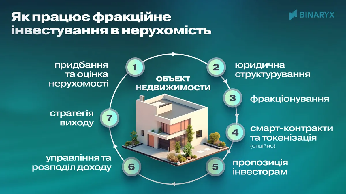 Як працює фракційне інвестування в нерухомість?