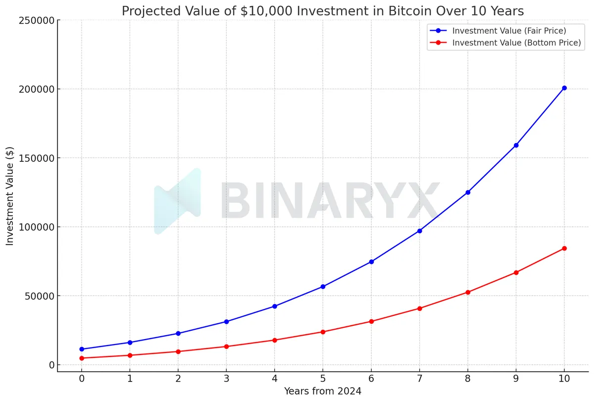 10k investment in Bitcoin