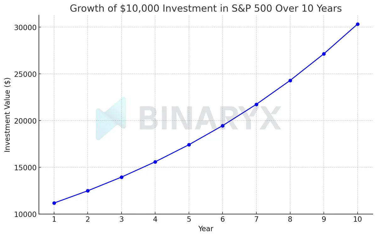 Инвестирование 10 тысяч в индекс S&P 500 (SPX)
