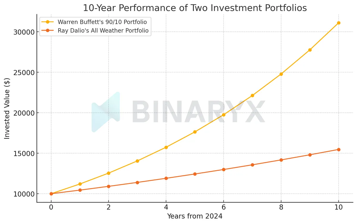 10k investment in Buffet and Dalio portfolios comparison 
