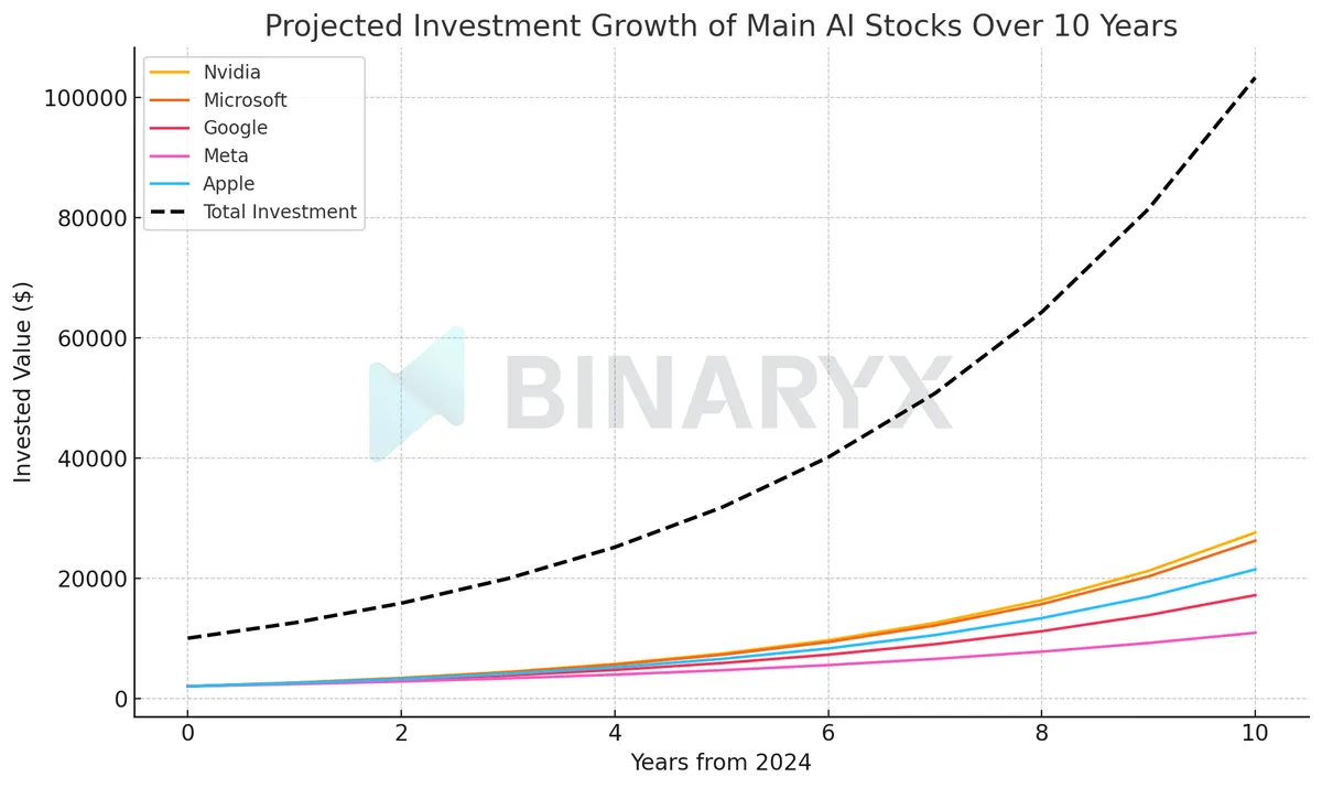 10k investment in AI stocks 