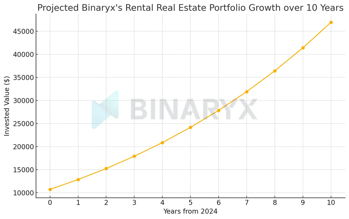 10k investment tokenized real estate