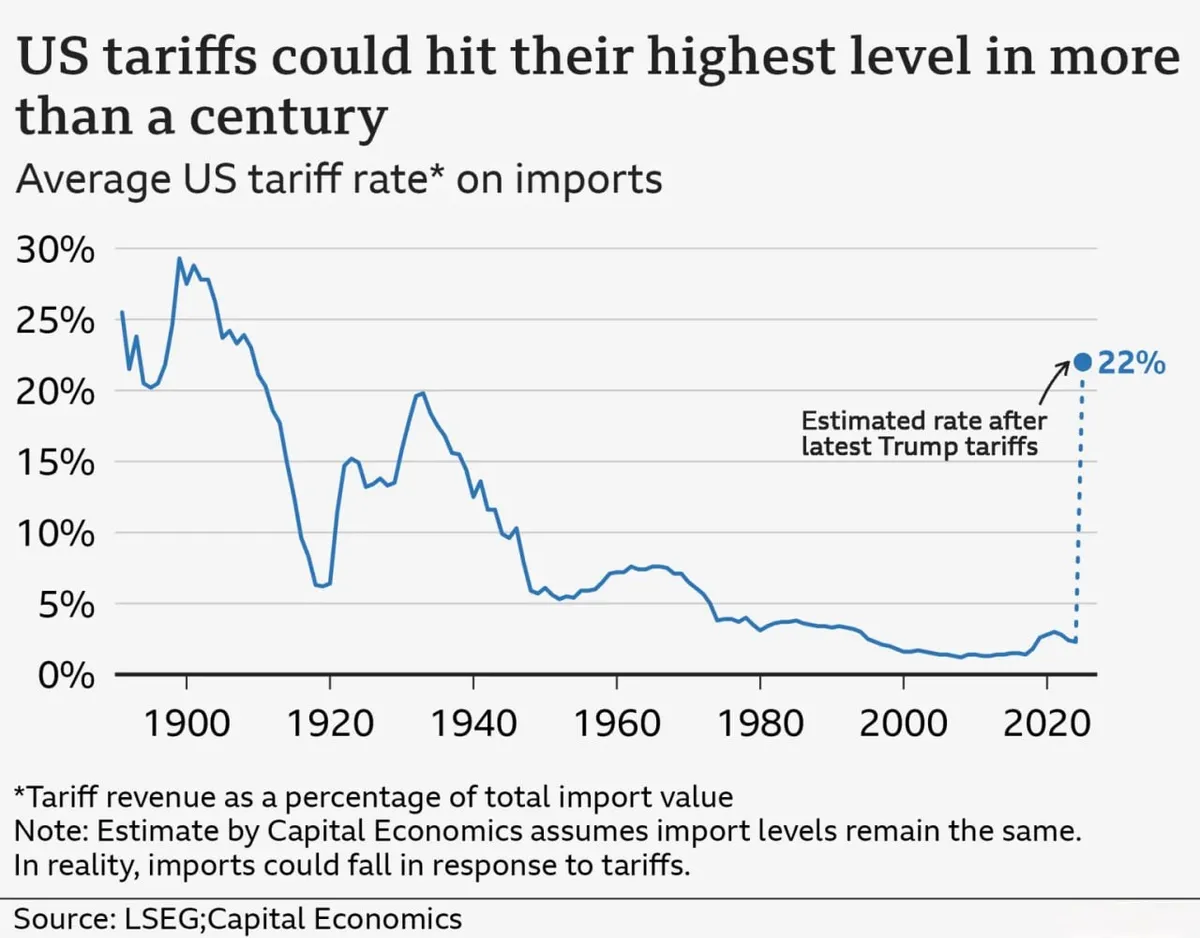 average US tariffs rate on imports