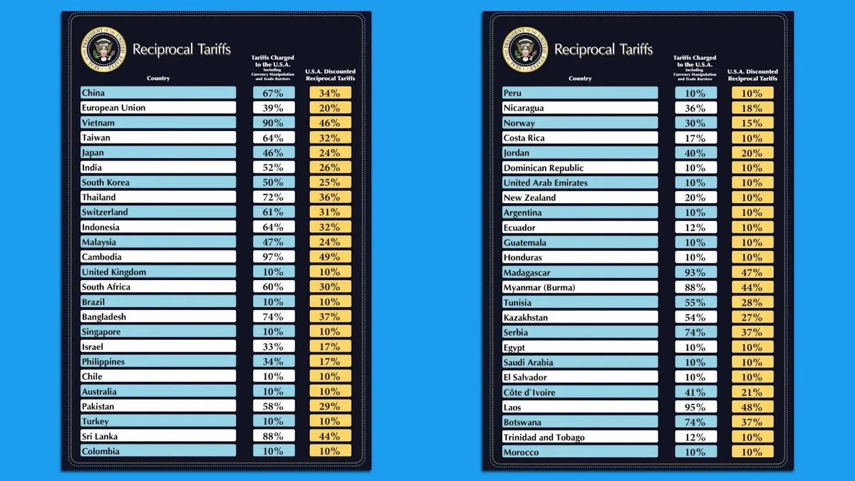 tables of Trump's reciprocal tariffs
