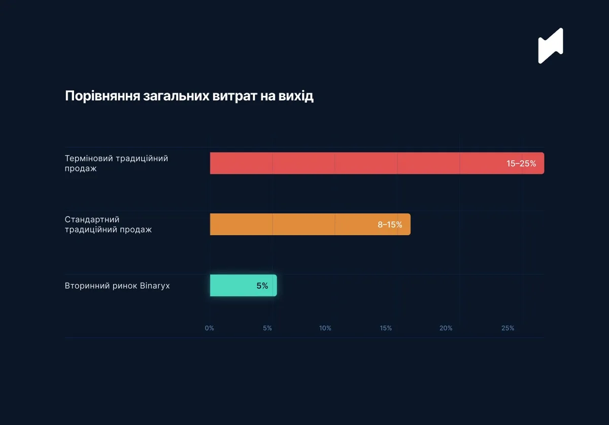 порівняння витрат на продаж нерухомості