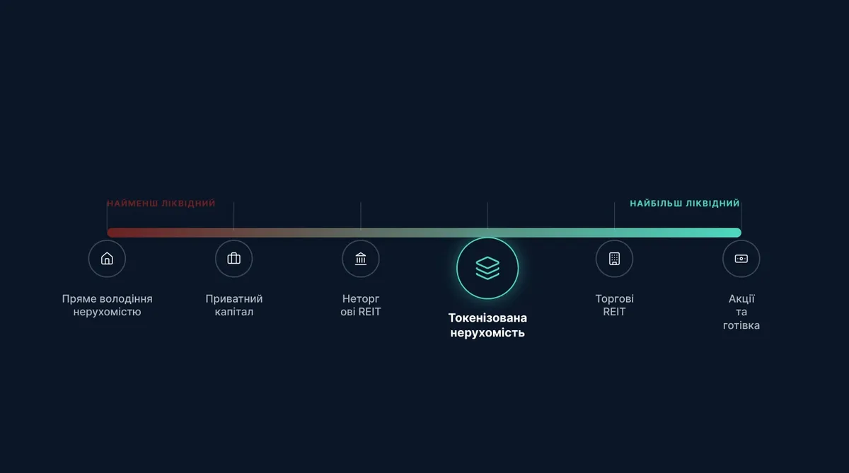 Порівнянняя ліквідності різних активів 