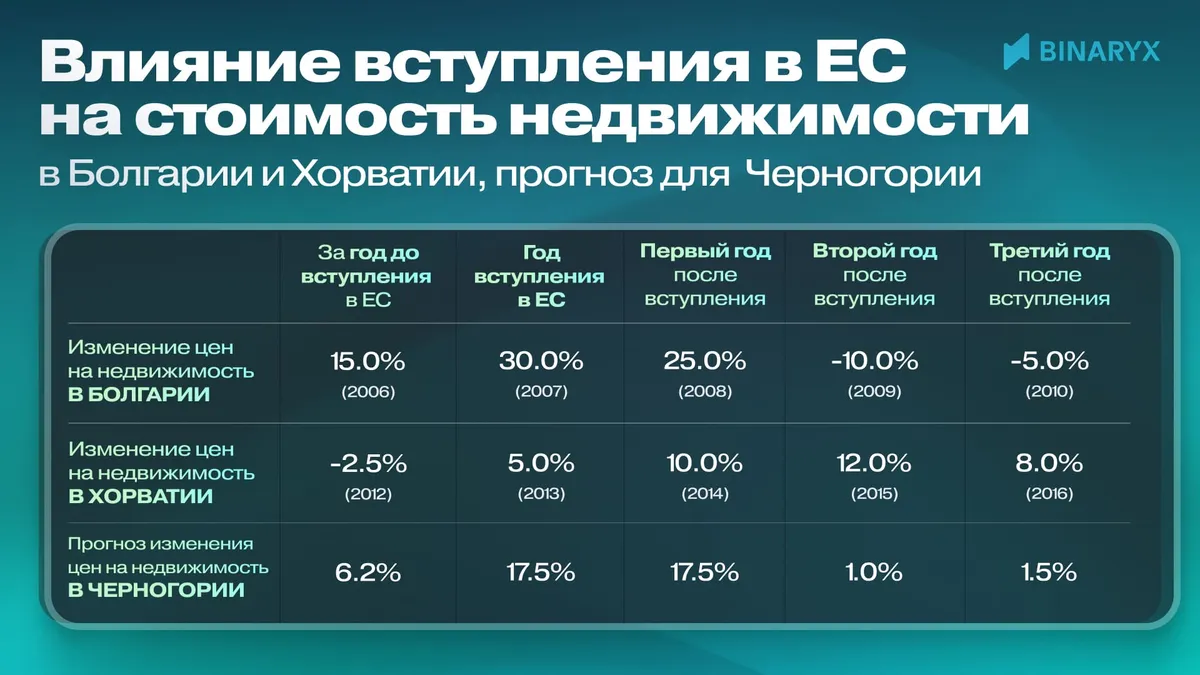 влияние на вступление в ес на стоимость недвижимости