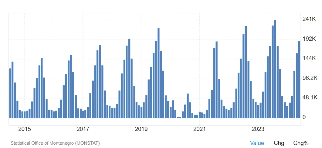 Montenegro turist seasonality month by month