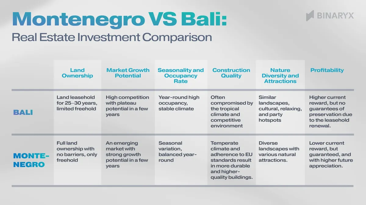 Montenegro vs Bali: Real estate investent comparison