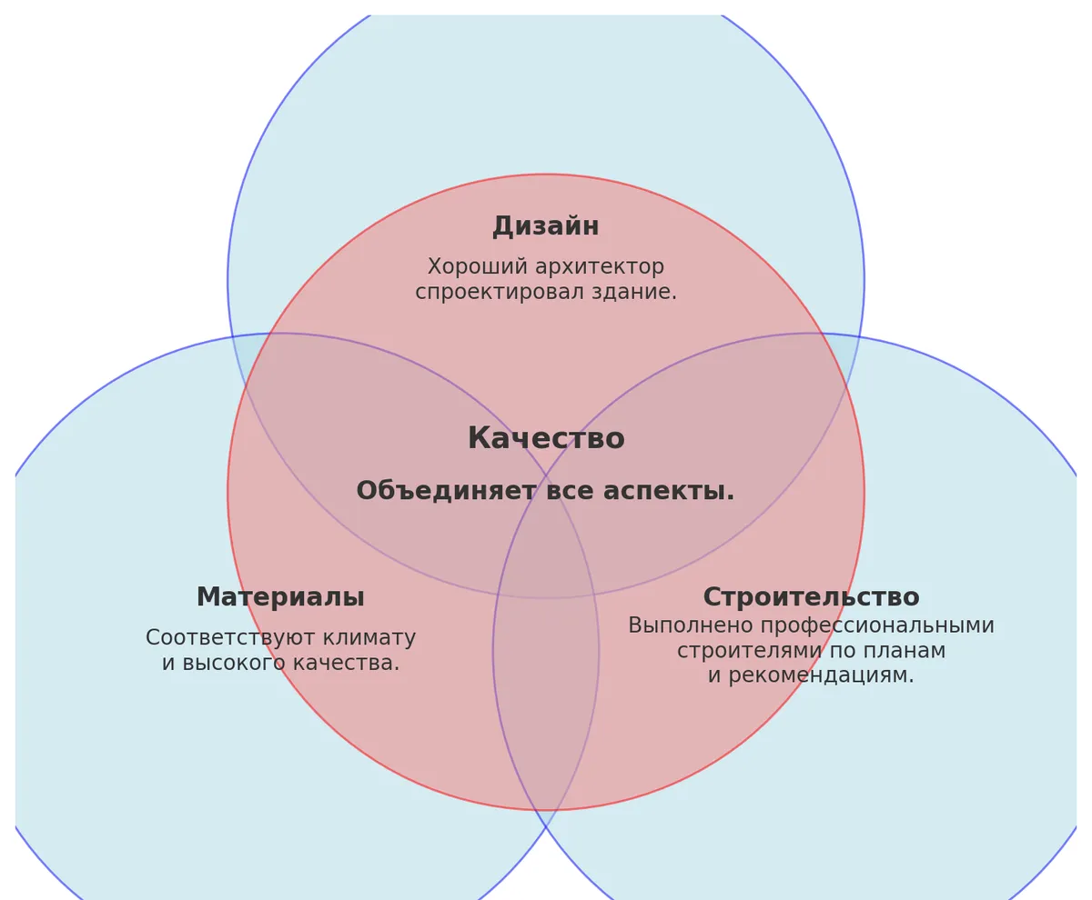 Качество строительства