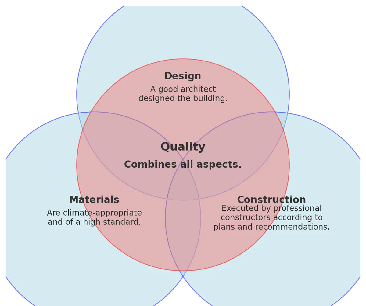 aspects of construction quality