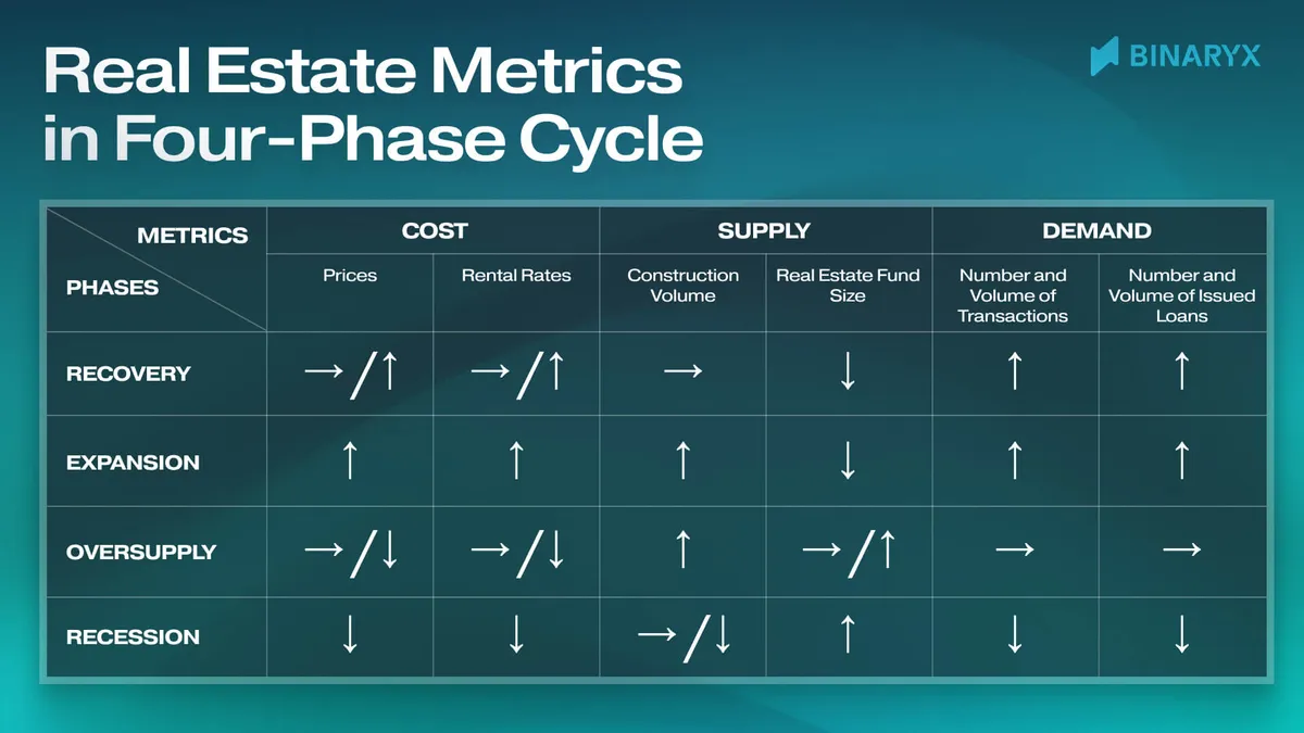 Real Estate Metrics in Four-Phase Cycle