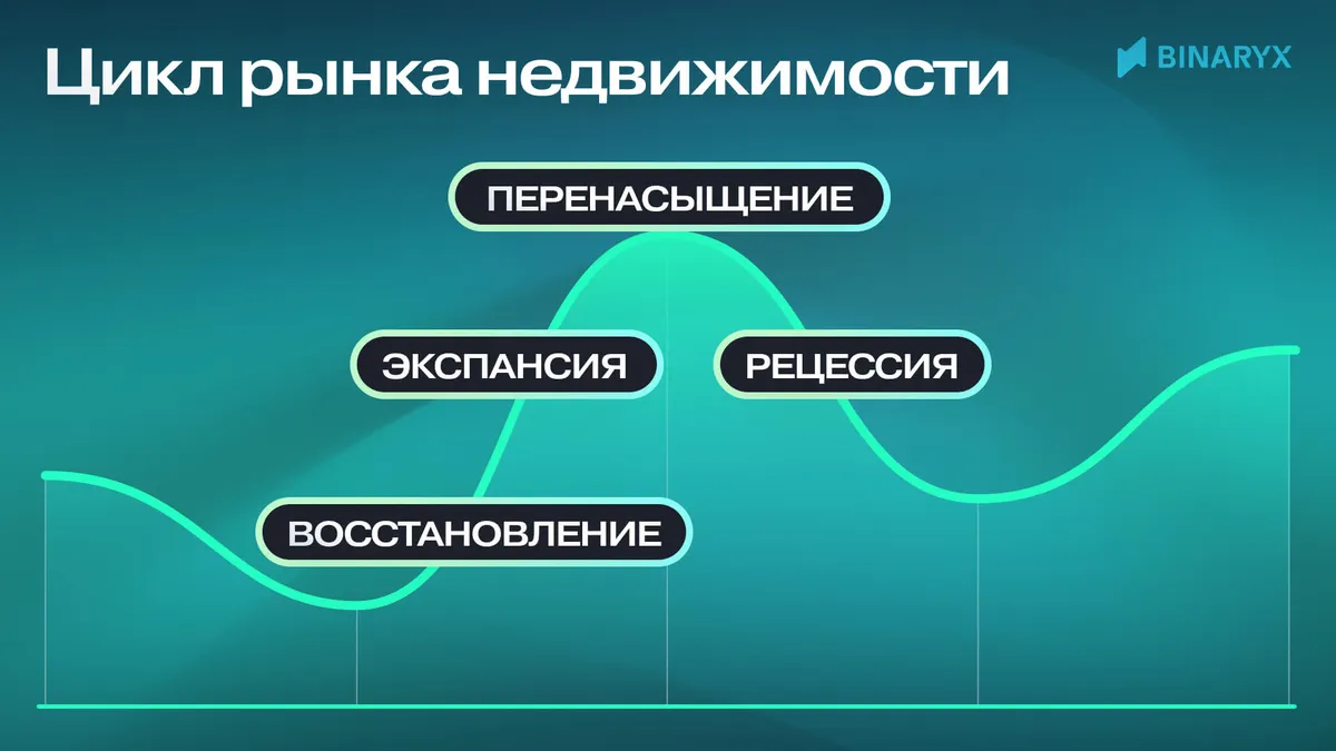 Цикл рынка недвижимости