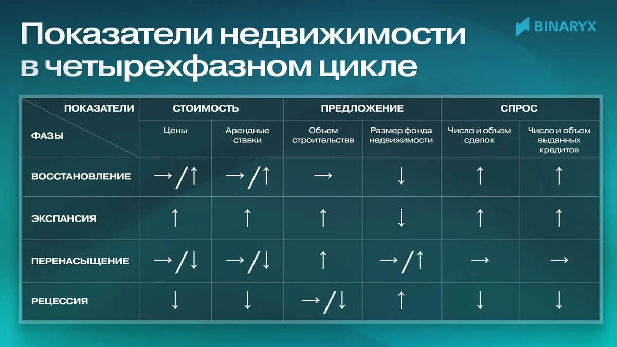 Показатели недвижимости в четырехфазном цикле