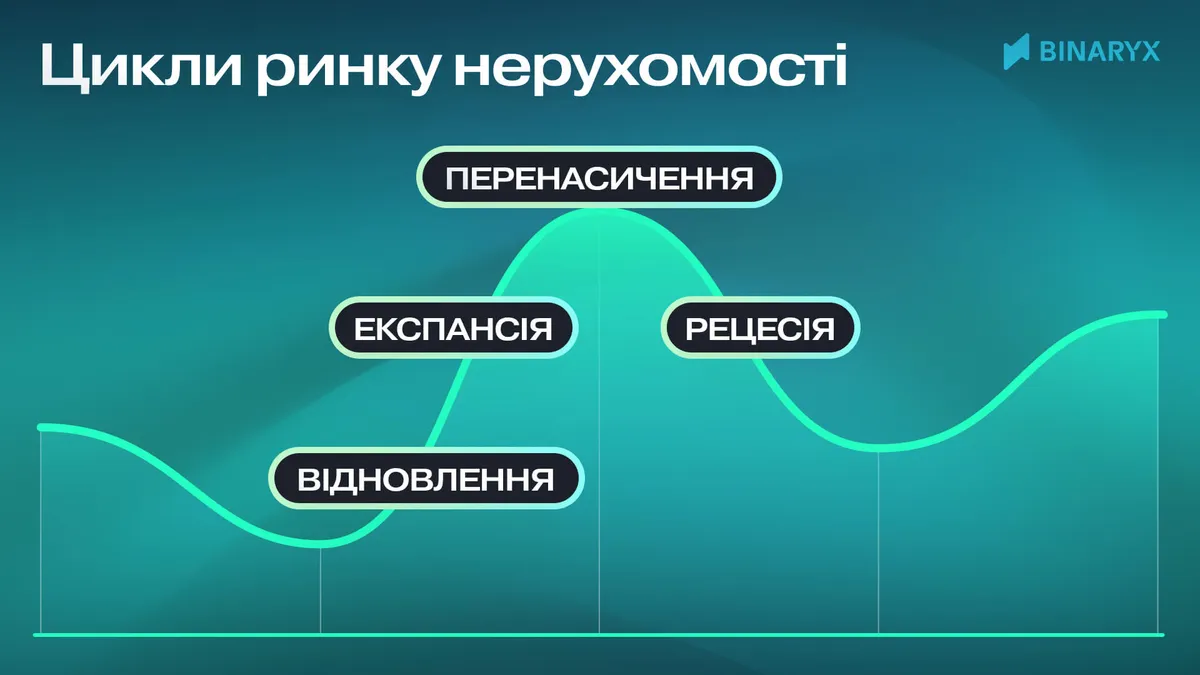 Пояснення фаз циклу ринку нерухомості