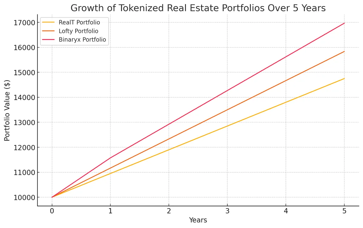 Tokenized Real Estate Investing: Three Case Studies