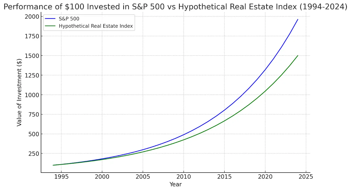 Prformance of $100 invested in SNP500 vs Real Esatte Index
