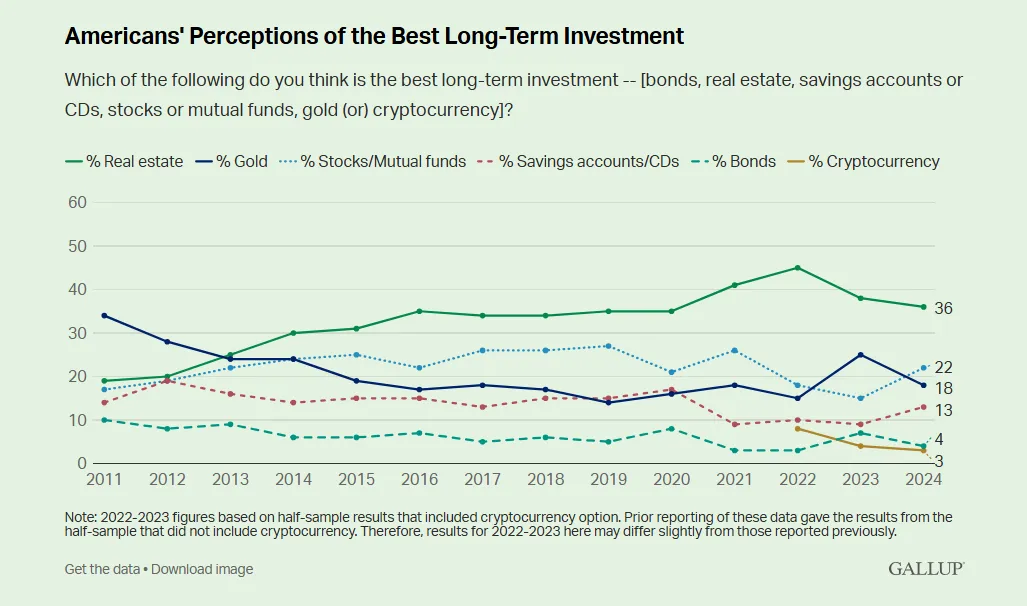 Amercans' Perception of the Best Long-Term Investment