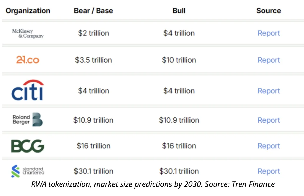 RWA Market Size Forecasts for 2030