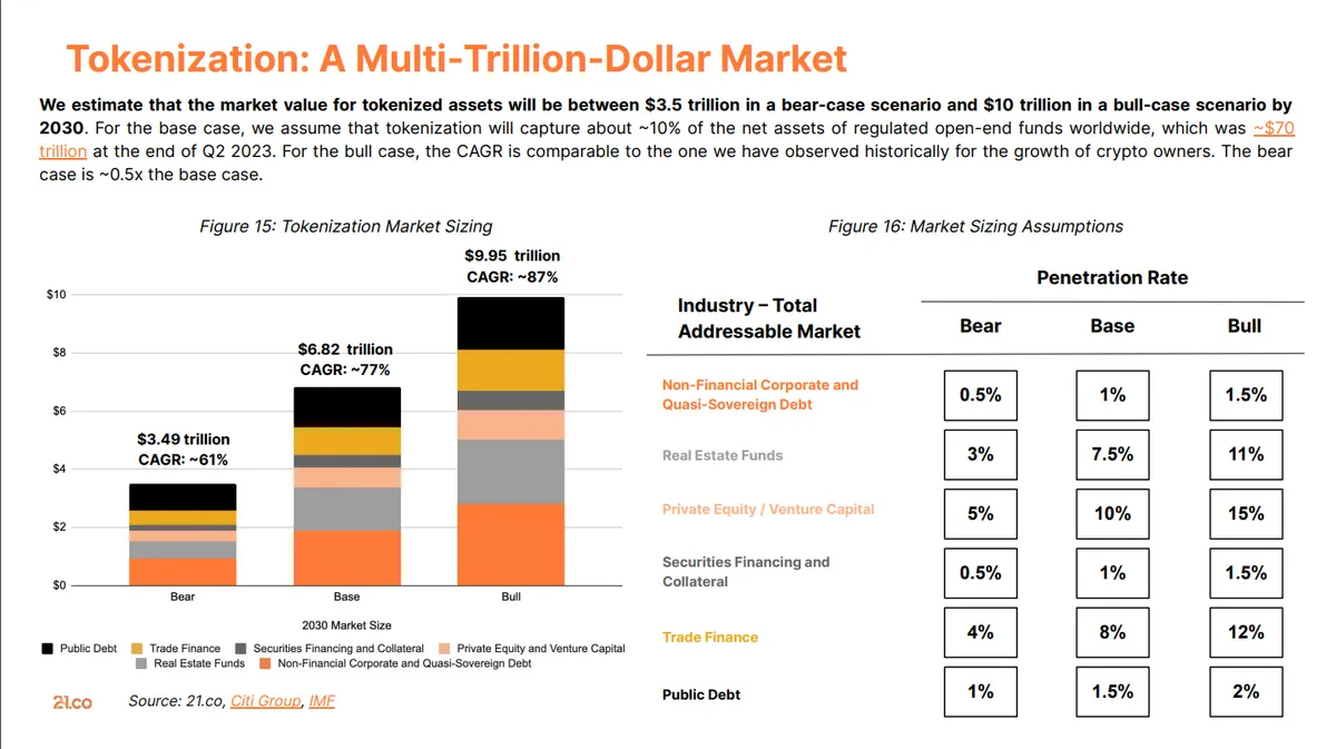 21.co tokenization by 2030 estimation