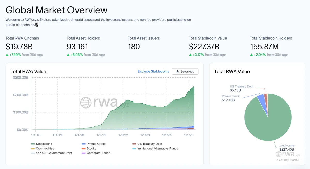 Gobal RWA Market Oerview