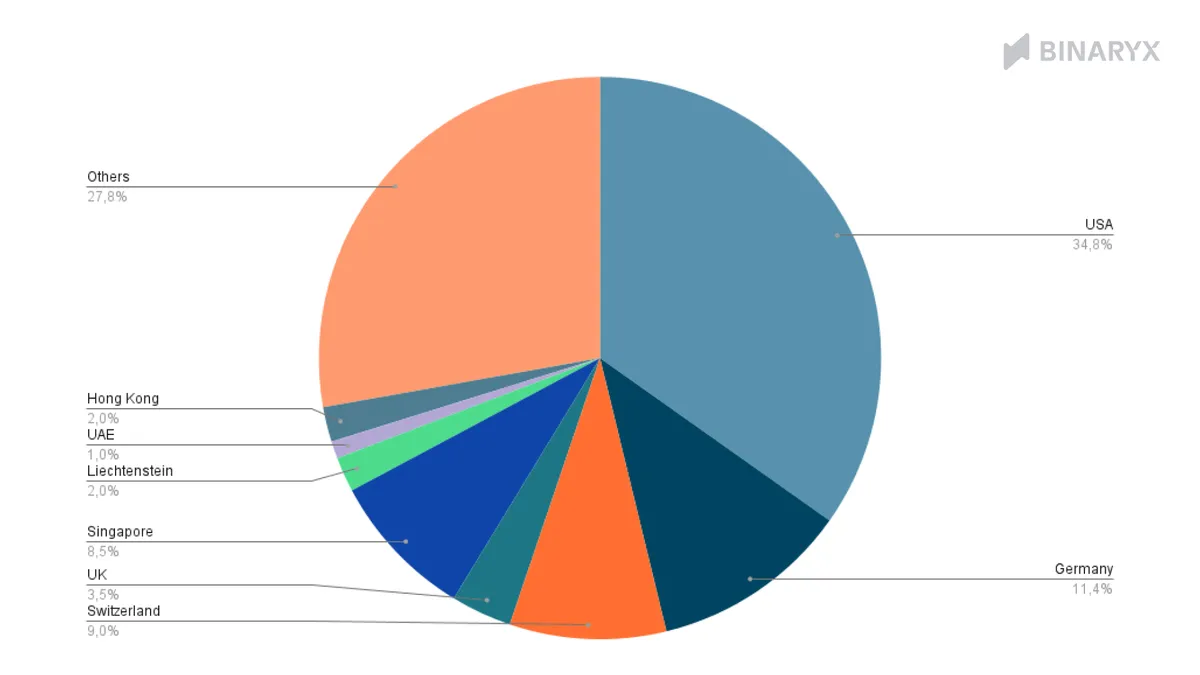 Tokenization Market Share by Countries
