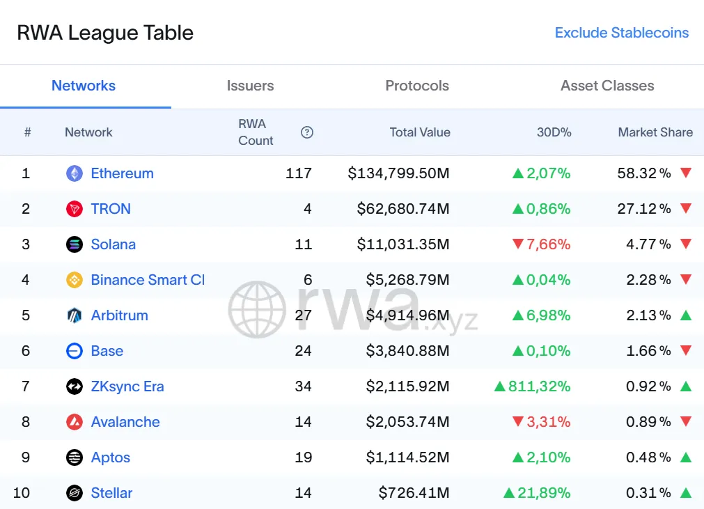 Ethereum dominating RWA