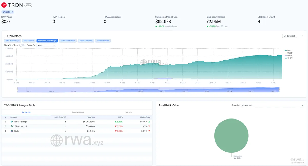 TRON RWA