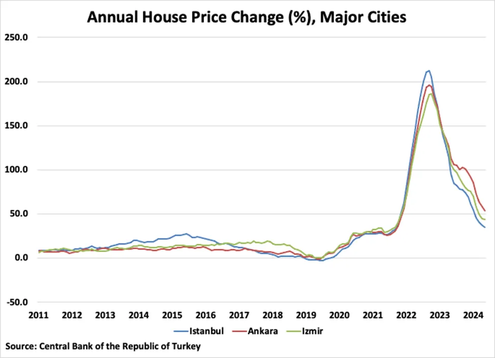 Annual House Price Change in Turkish Main Cities, 2011-2024