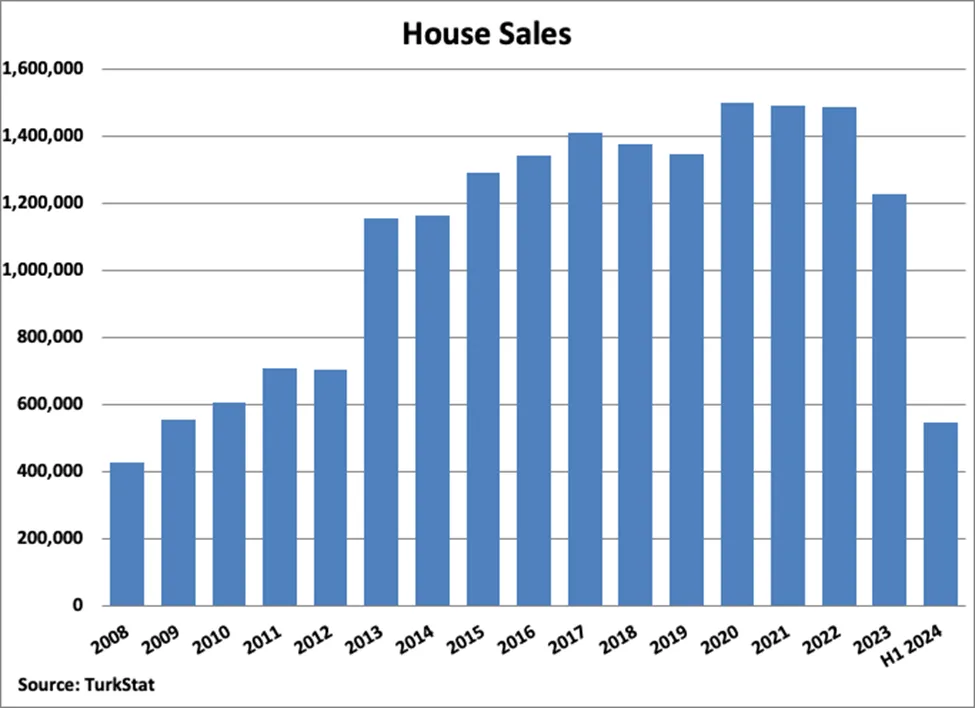 House Sales in Turkey, 2008-2024