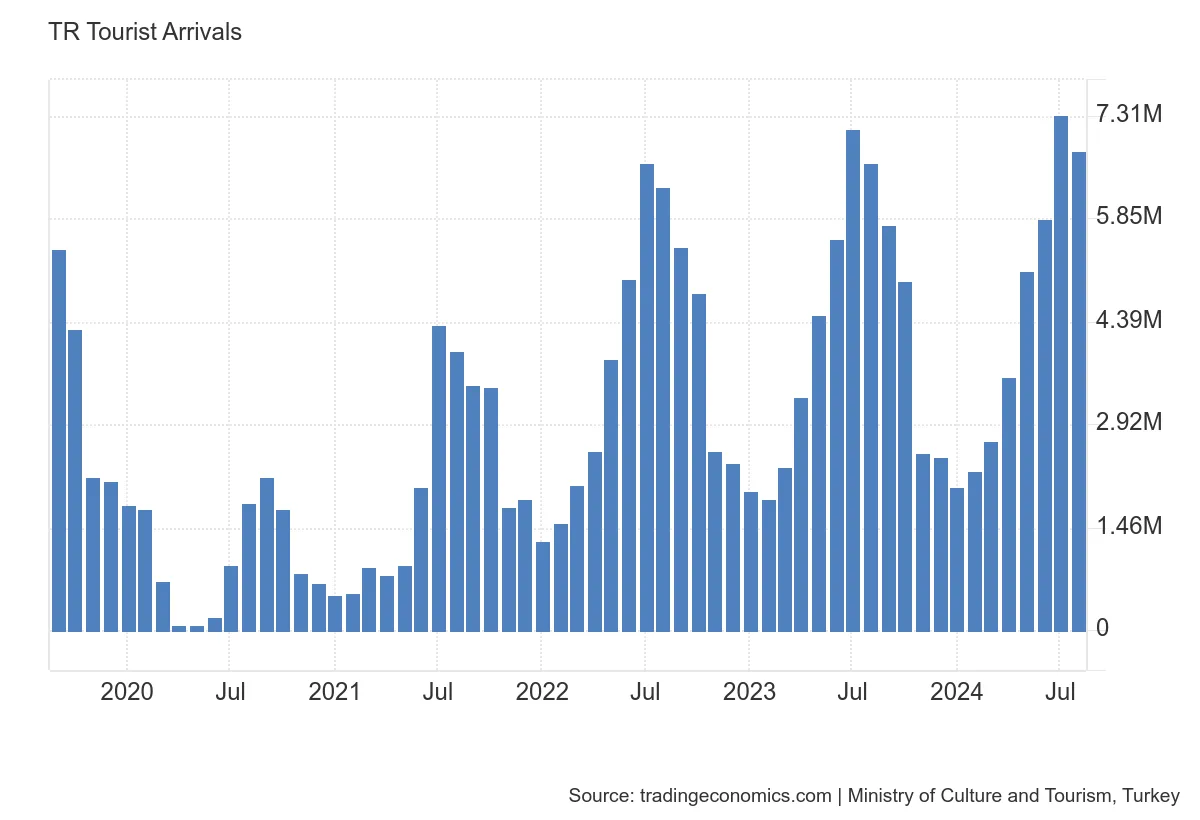Turkey Tourist Arrivals, 2020-2024