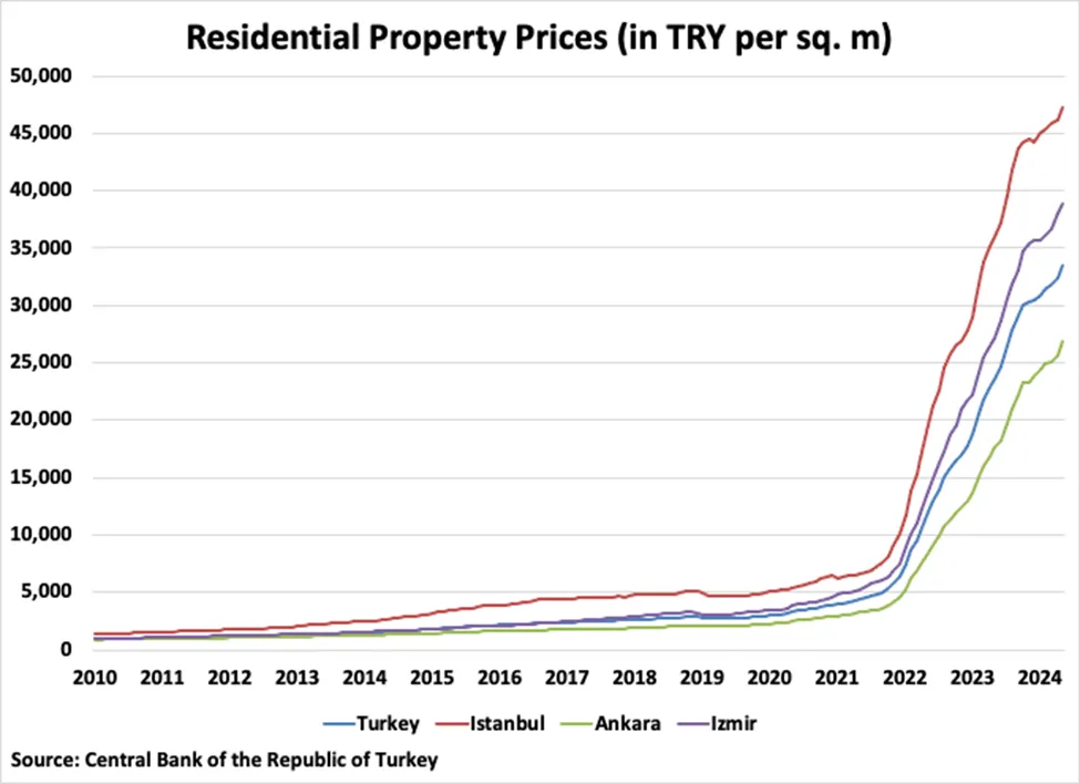 Nominal Residential Property Prices in Turkey, 2010-2024