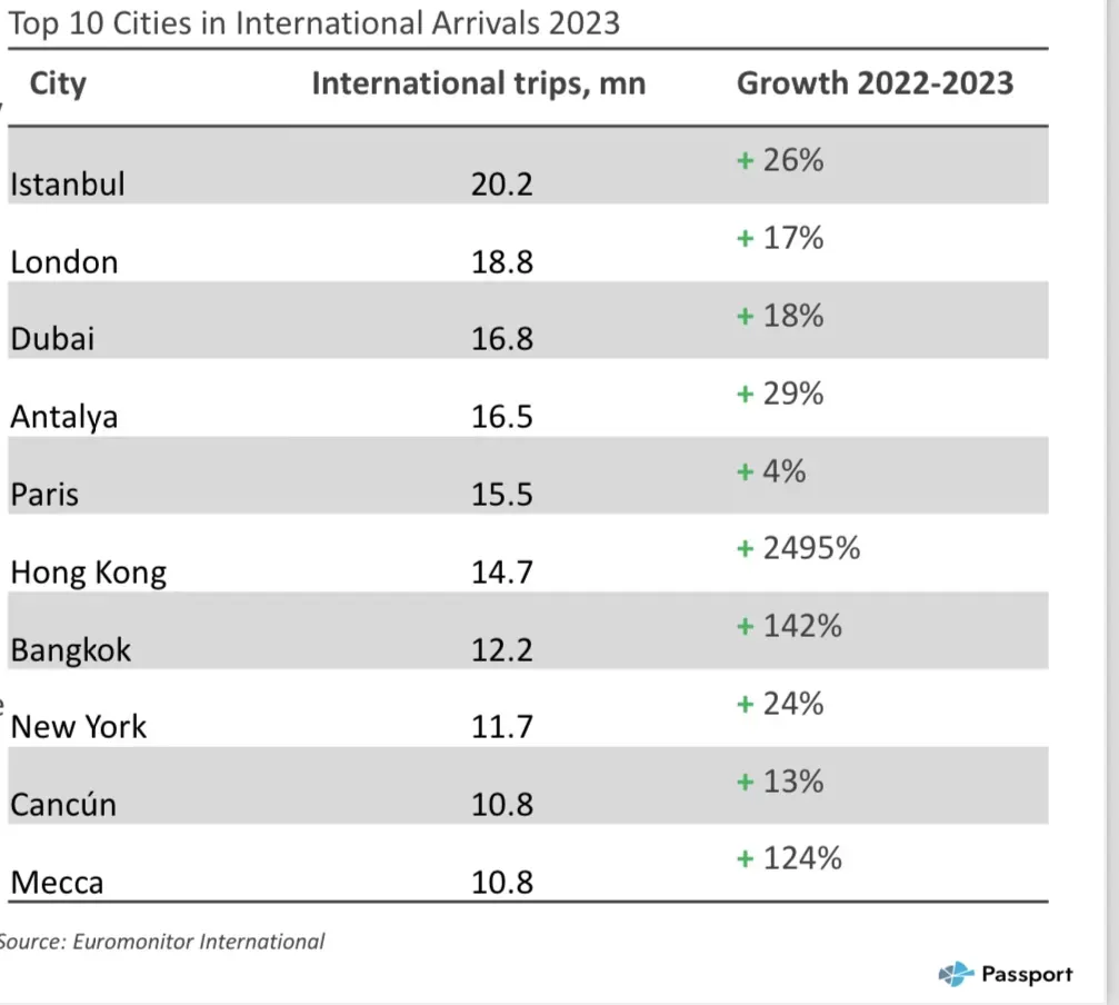 Top 10 Cities in International Arrivals 2023