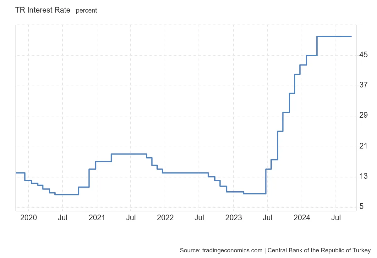 Interest Rate in Turkey, 2020-2024