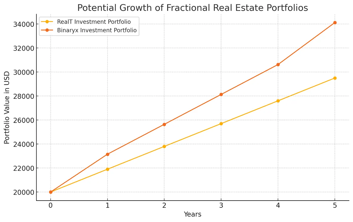 Fractional Real Estate Investing Case Studies