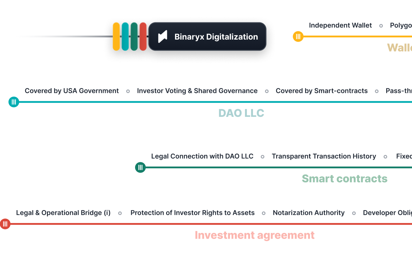 DAO LLC legal structure illustration